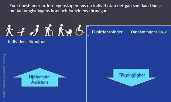 Visualisering av funktionshinder och tillgänglighet.