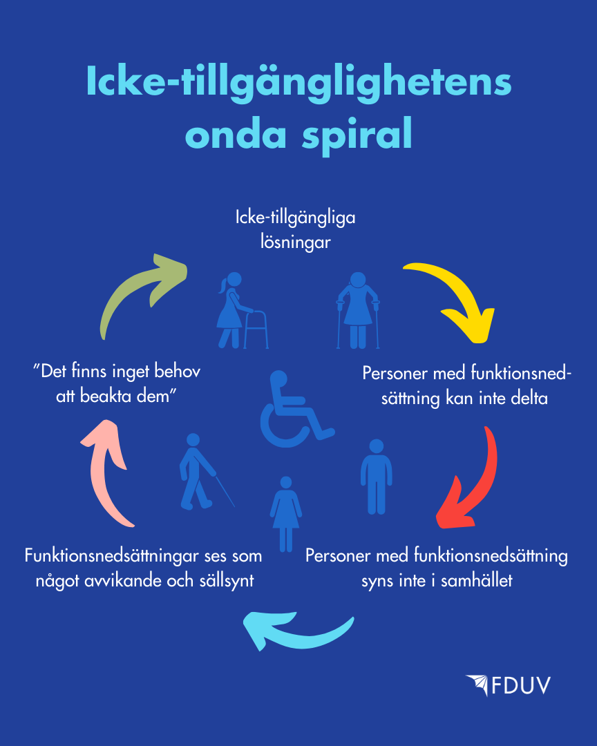 Icke-tillgänglighetens onda spiral: icke-tillgängliga lösningar leder till att personer med funktionsnedsättning inte kan delta, vilket leder till att de inte syns i samhället, vilket leder till att funktionsnedsättningar ses som något avvikande och sällsynt, vilket leder till att man uppfattar att det inte finns behov att beakta dem och då leder det till icke-tillgängliga lösningar.