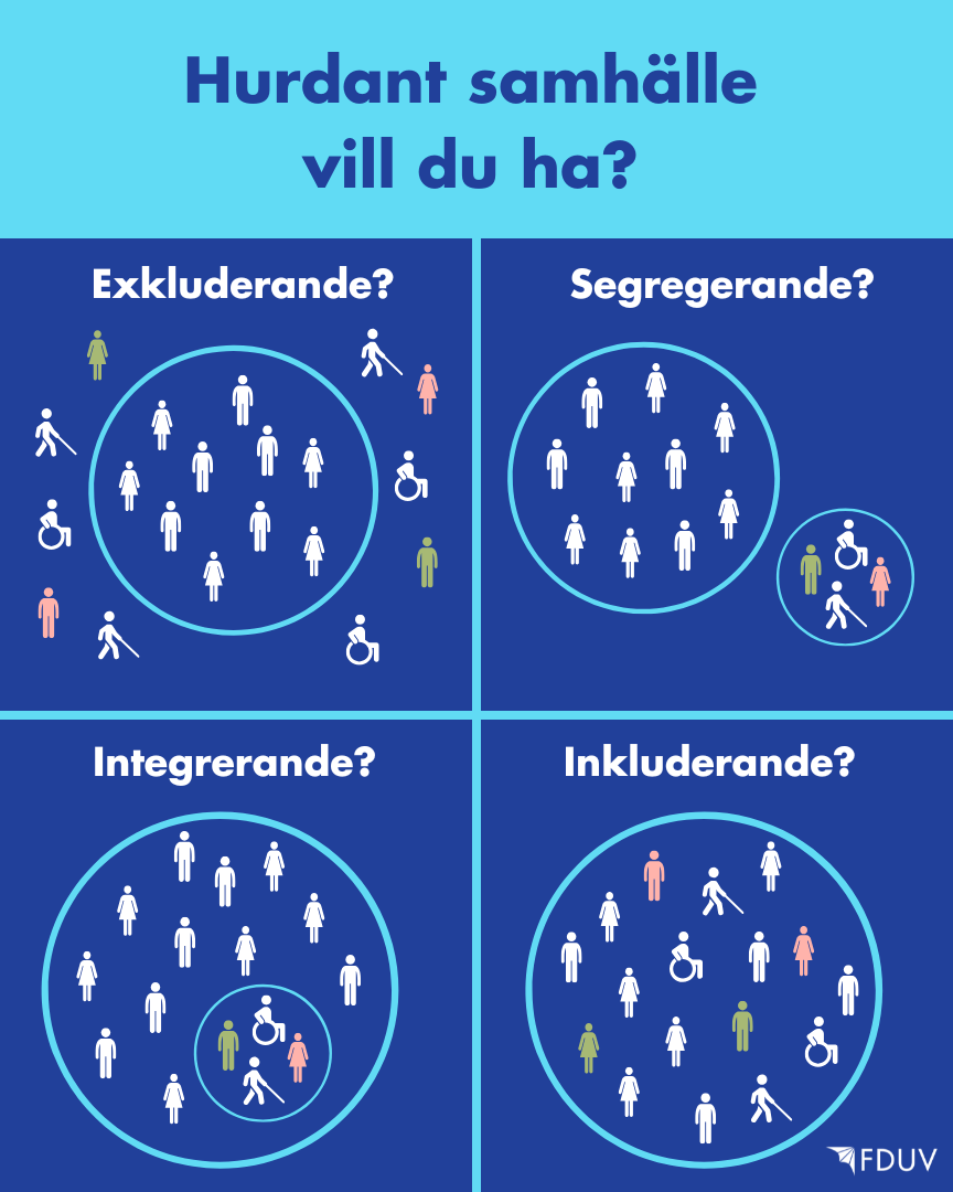 Texten Hurdant samhälle vill du ha? och Illustration över vad exkludering, segregation, integration och inklusion betyder för personer med funktionsnedsättning.