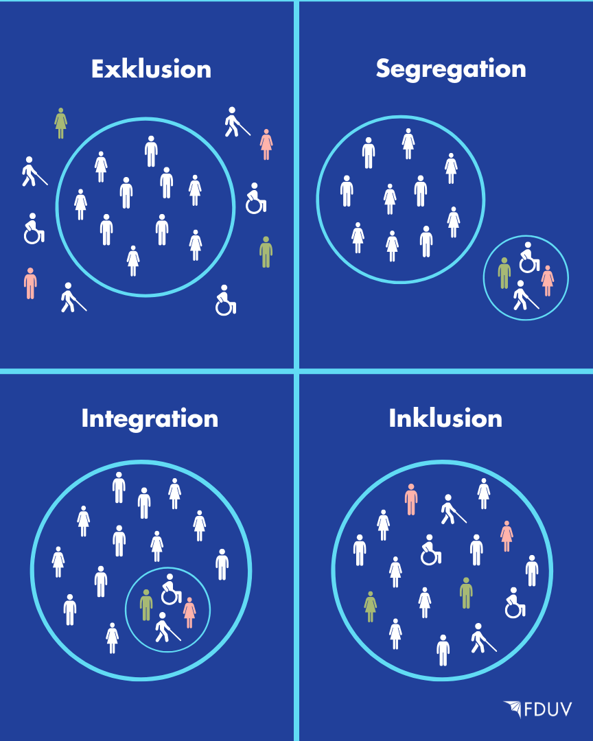 Illustration över vad exkludering, segregation, integration och inklusion betyder för personer med funktionsnedsättning.