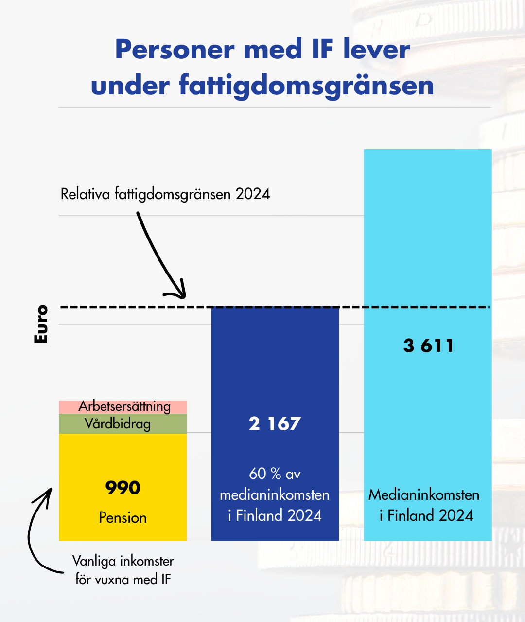 Graf som visar vanliga inkomster hos vuxna med IF i relation till medianinkomsten och den relativa fattigdomsgränsen.